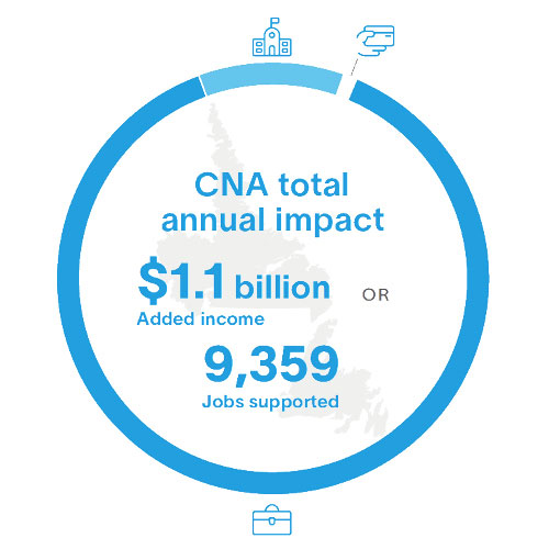 Economic value of College of the North Atlantic